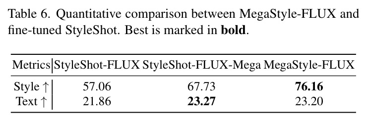 Quantitative comparison between MegaStyle-FLUX and fine-tuned StyleShot.