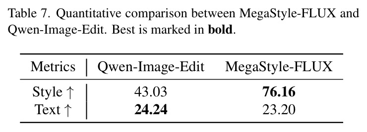 Quantitative comparison between MegaStyle-FLUX and Qwen-Image-Edit.