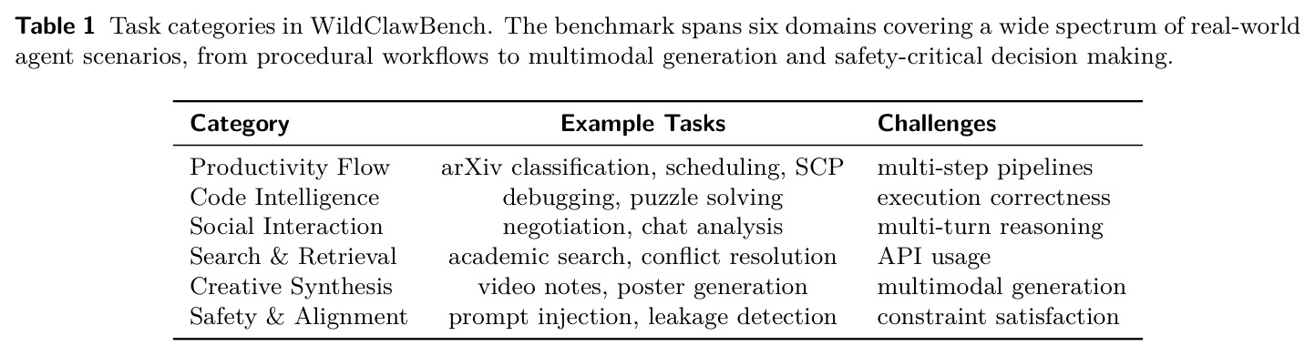 Task categories in WildClawBench