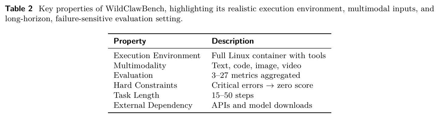 Key properties of WildClawBench