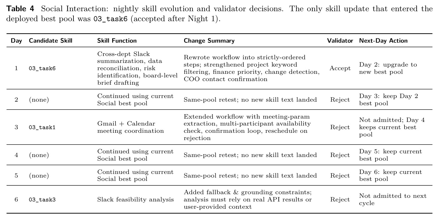 Social Interaction: nightly skill evolution and validator decisions
