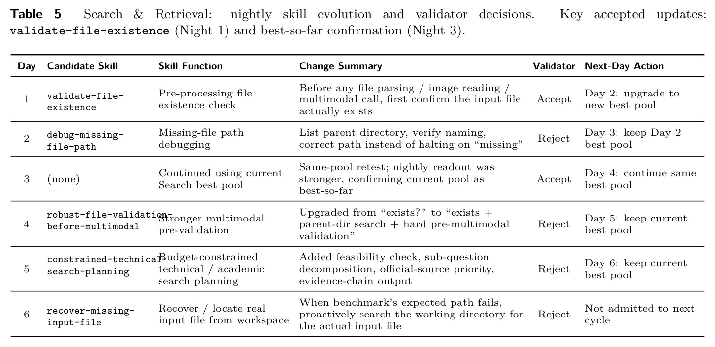 Search & Retrieval: nightly skill evolution and validator decisions