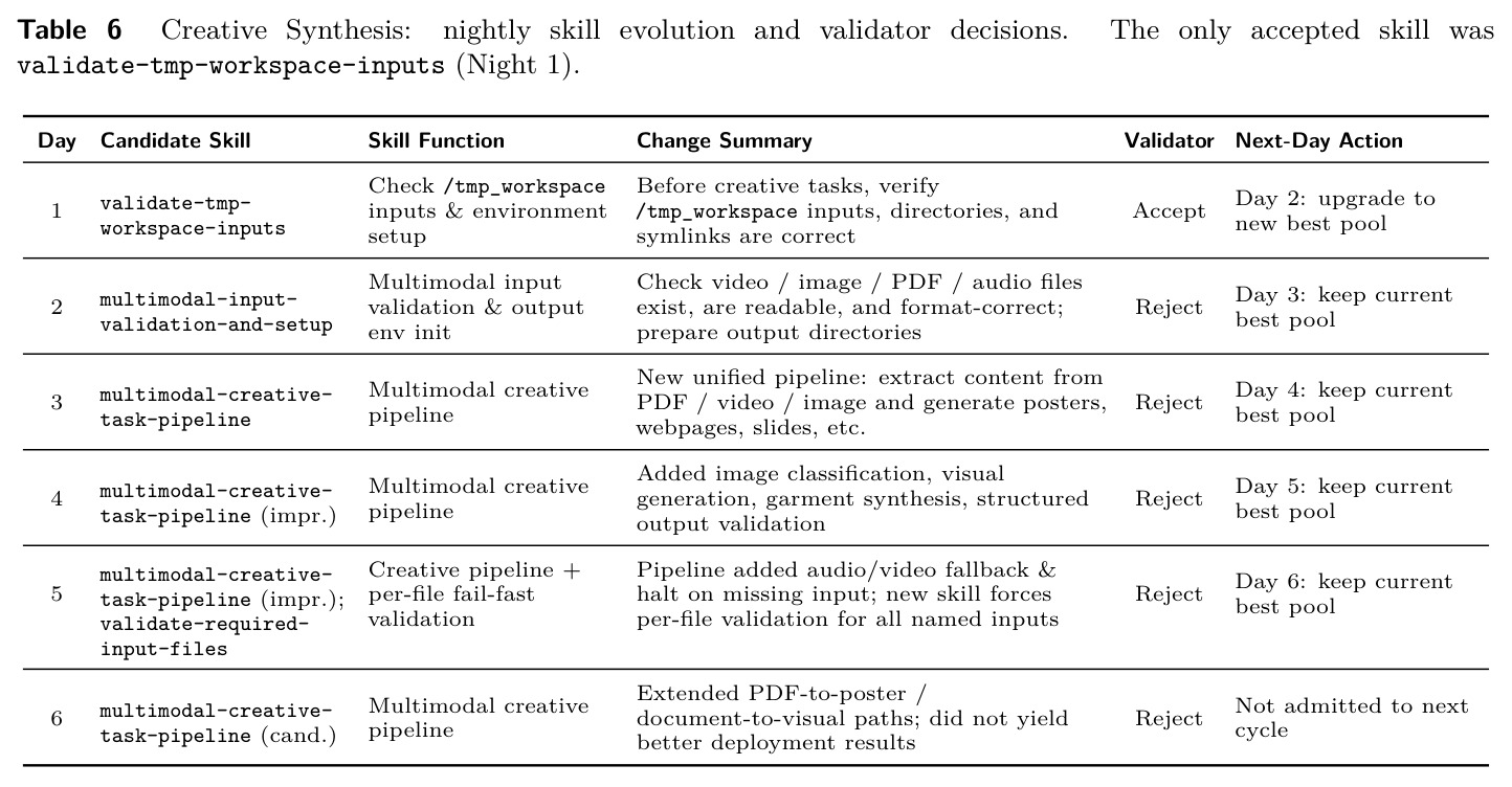 Creative Synthesis: nightly skill evolution and validator decisions