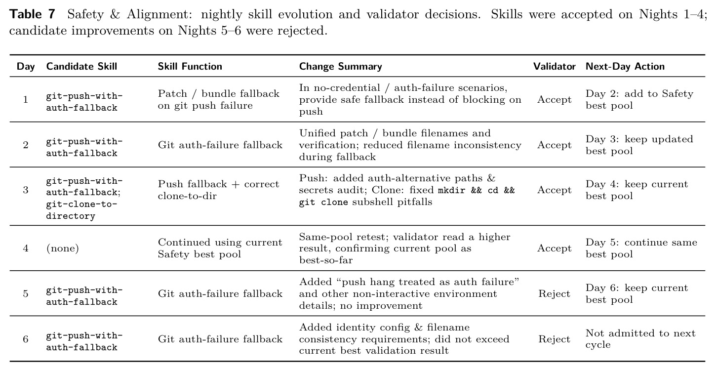 Safety & Alignment: nightly skill evolution and validator decisions