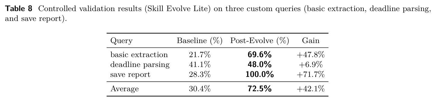 Controlled validation results (Skill Evolve Lite)