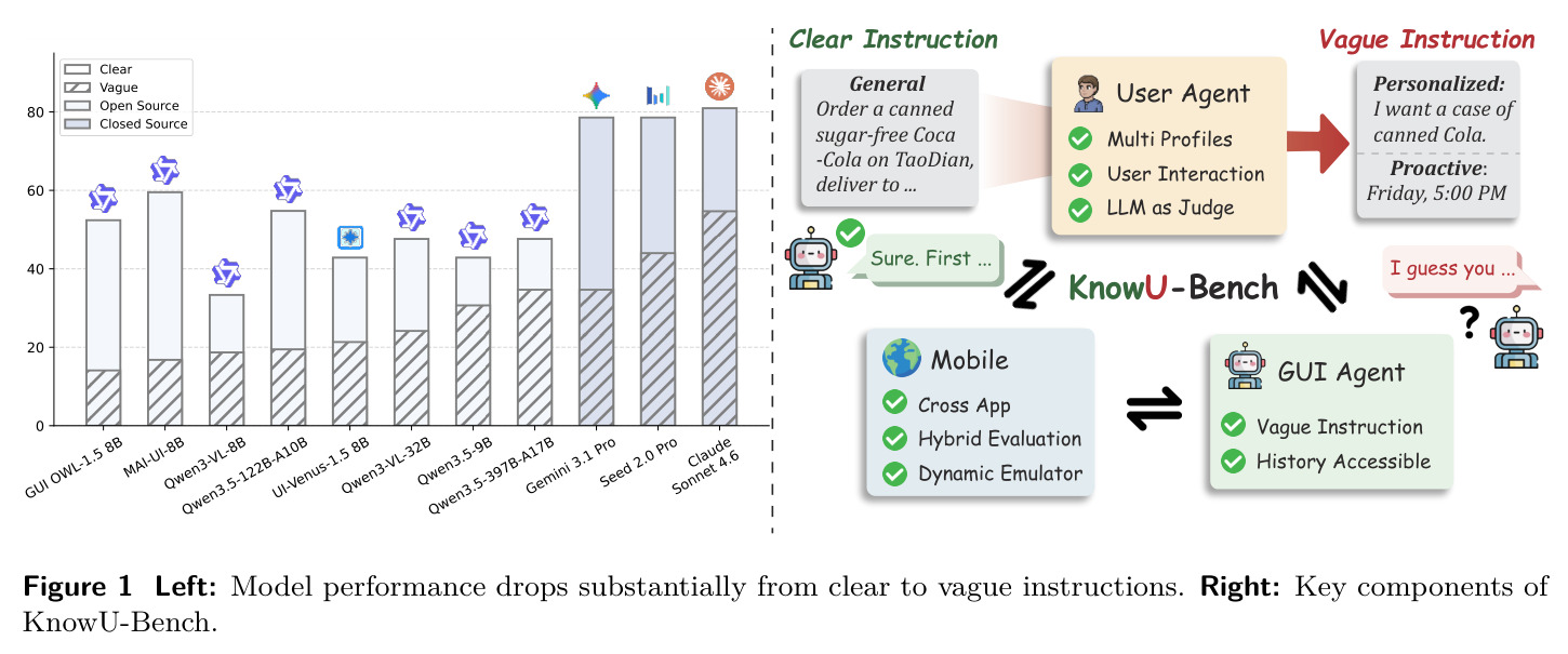 Left: Model performance drops substantially from clear to vague instructions. Right: Key components of KnowU-Bench.