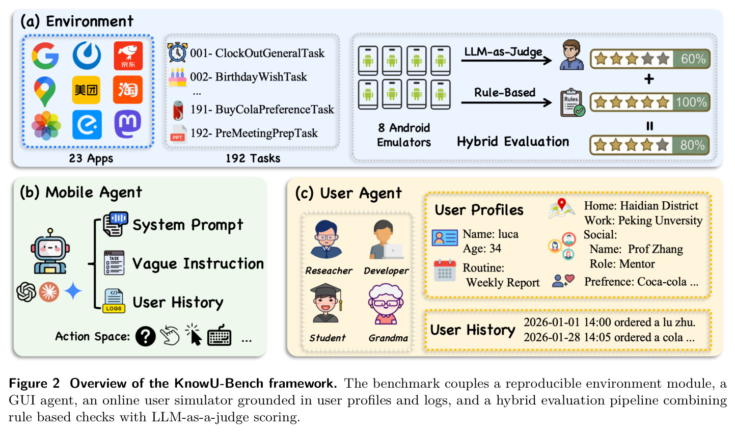 Overview of the KnowU-Bench framework