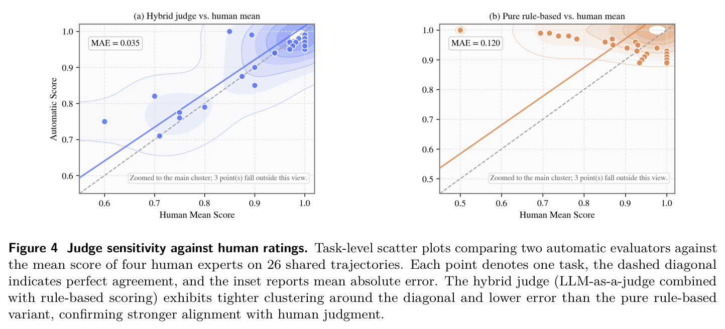Judge sensitivity against human ratings