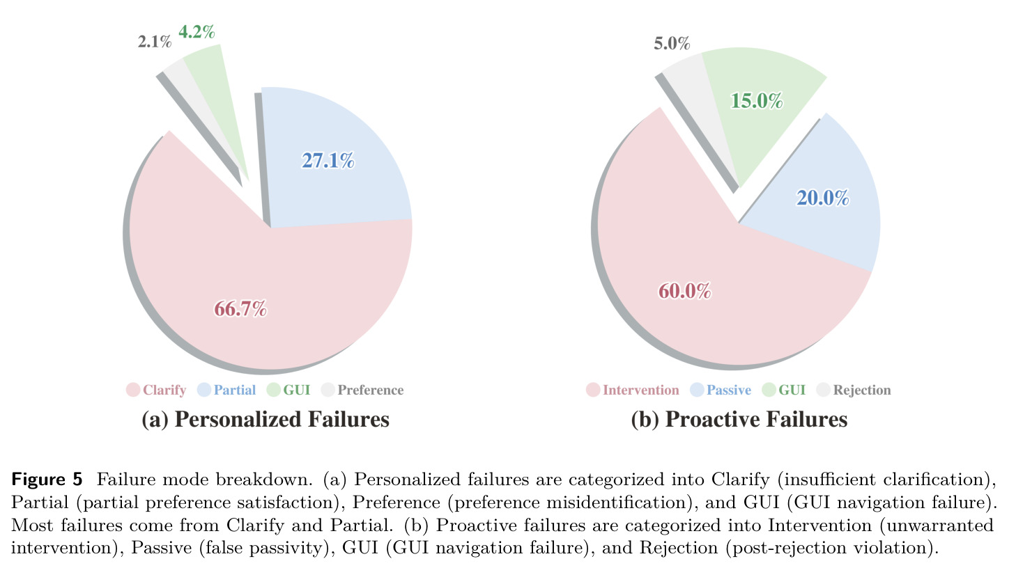 Failure mode breakdown. (a) Personalized failures; (b) Proactive failures