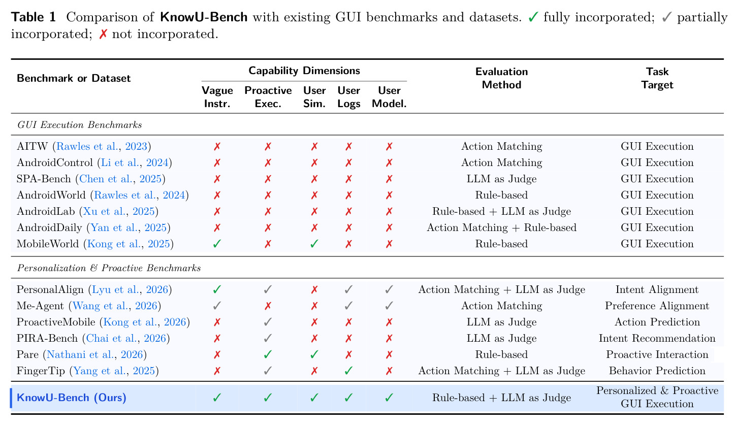 Comparison of KnowU-Bench with existing GUI benchmarks and datasets