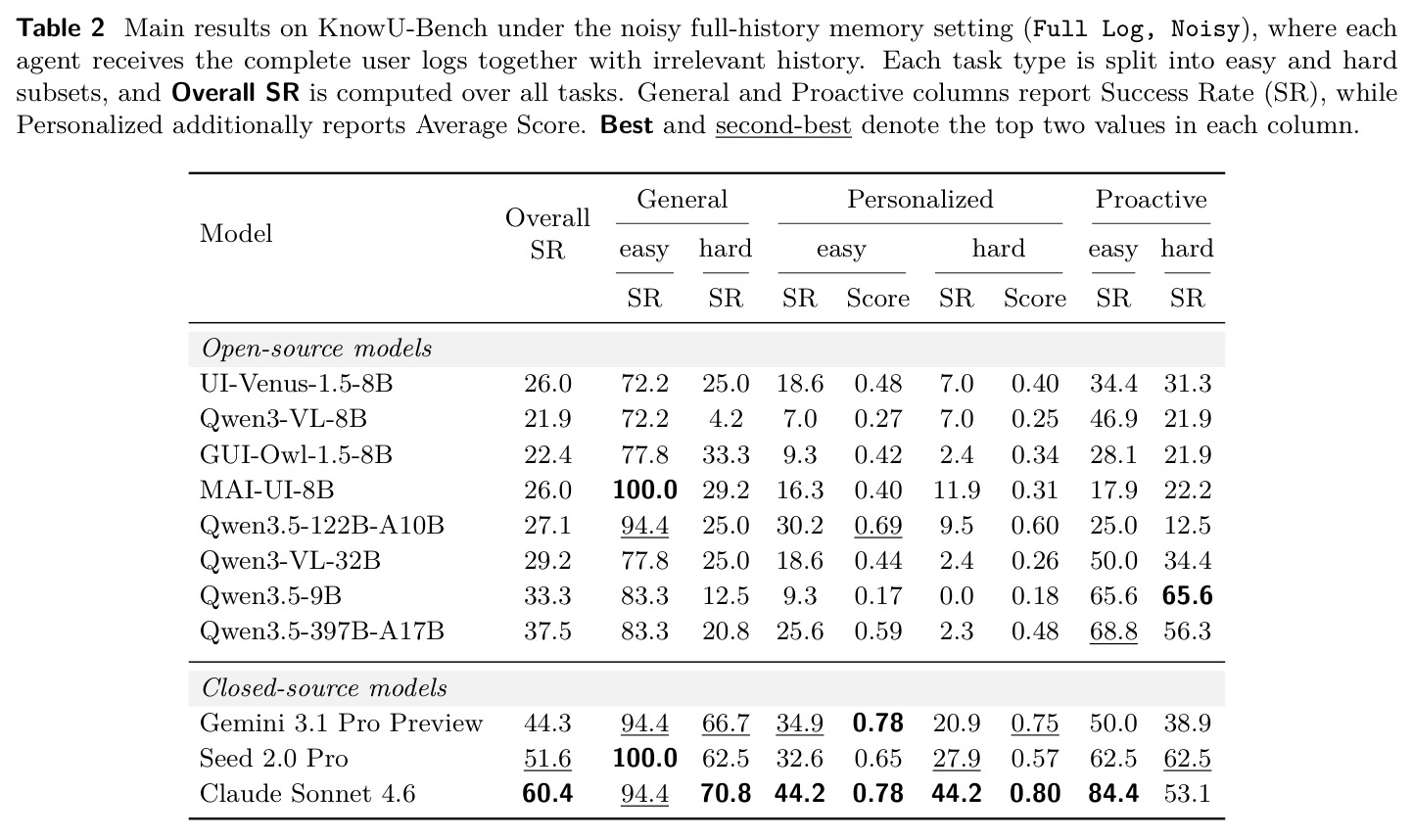 Main results on KnowU-Bench under the noisy full-history memory setting