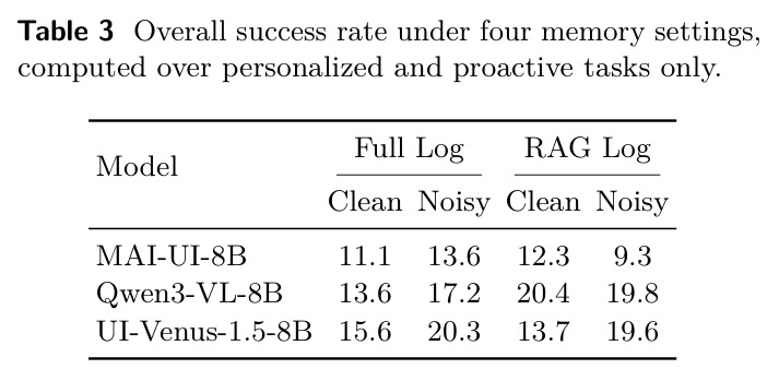Overall success rate under four memory settings (personalized and proactive tasks only)