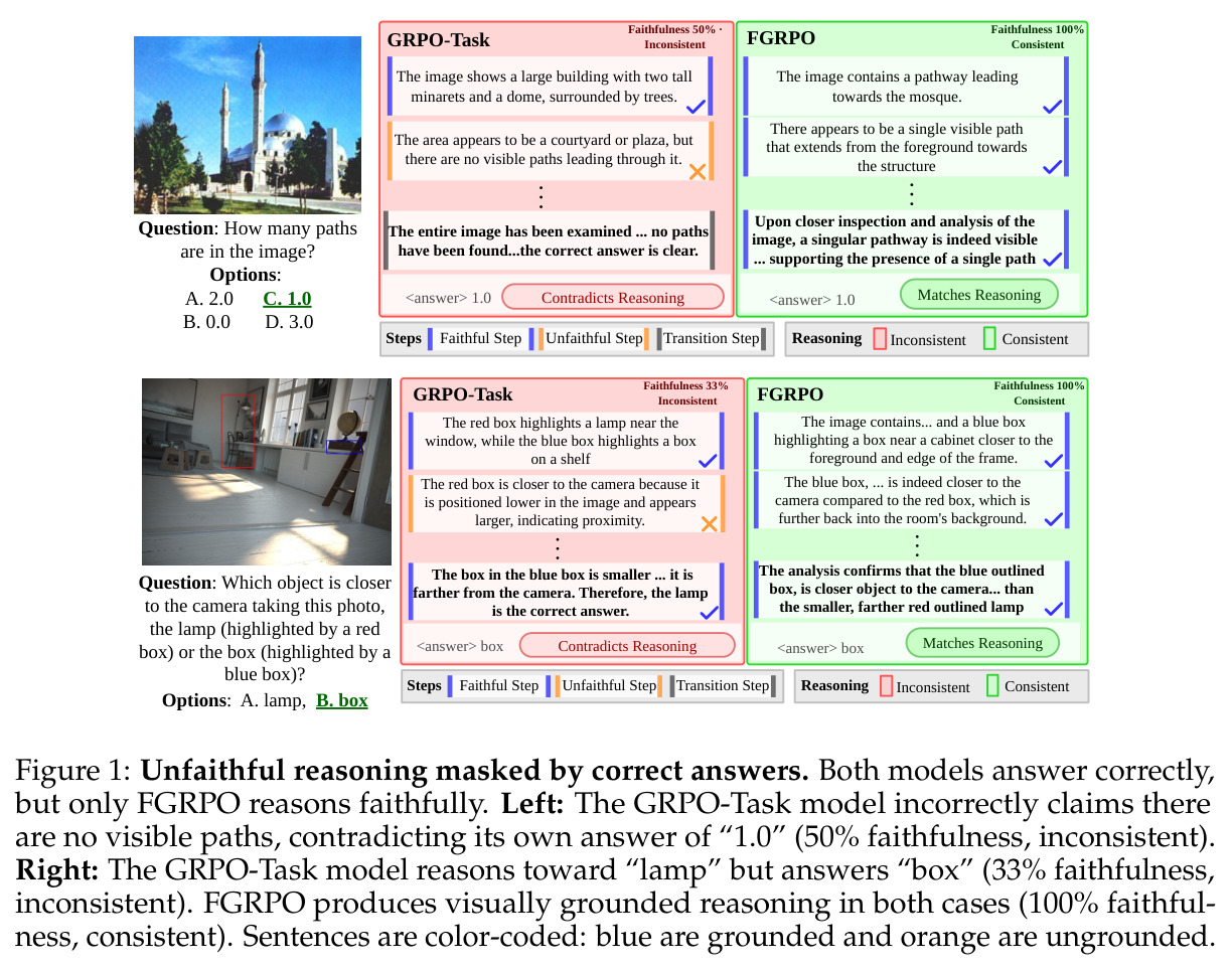 Unfaithful reasoning masked by correct answers