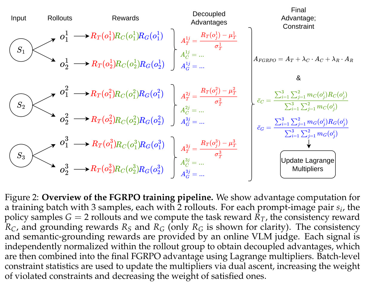 Overview of the FGRPO training pipeline