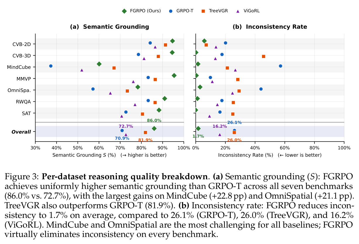Per-dataset reasoning quality breakdown
