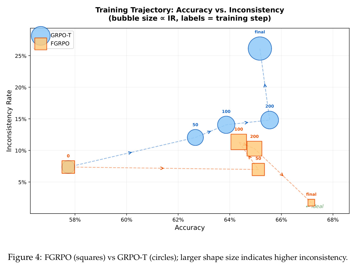 Training Trajectory: Accuracy vs. Inconsistency
