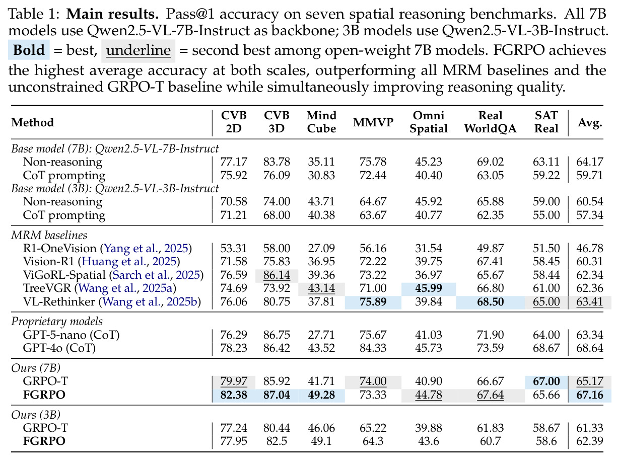Main results on seven spatial reasoning benchmarks