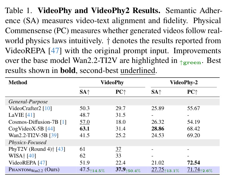VideoPhy and VideoPhy2 Results. Semantic Adherence (SA) and Physical Commonsense (PC) on general-purpose and physics-focused T2V methods.