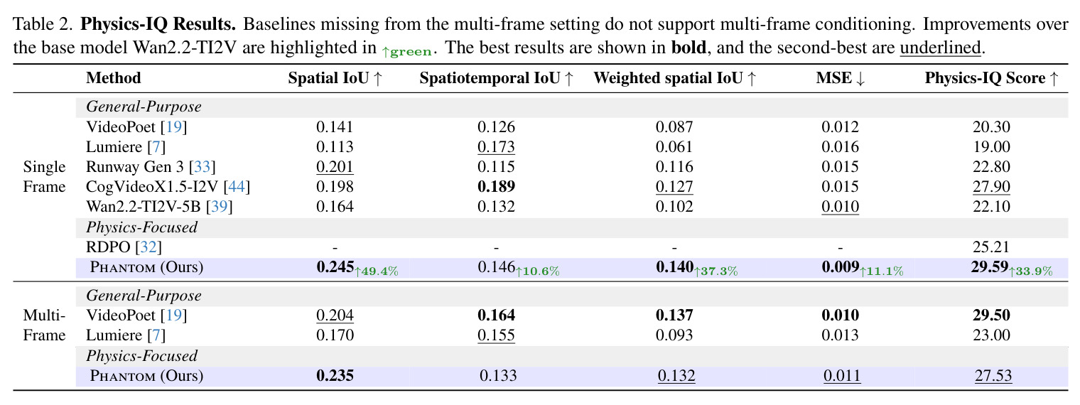 Physics-IQ Results. Single-frame and multi-frame conditioning settings.