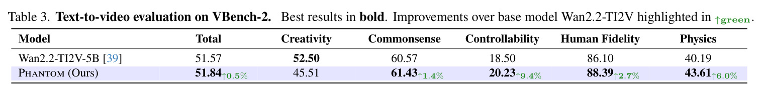 Text-to-video evaluation on VBench-2. Best results in bold.
