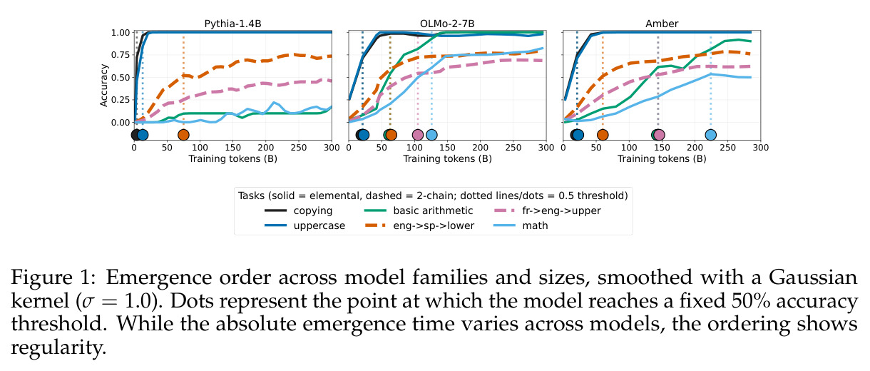 Emergence order across model families and sizes, smoothed with a Gaussian kernel ($\sigma = 1.0$). Dots represent the point at which the model reaches a fixed 50% accuracy threshold.