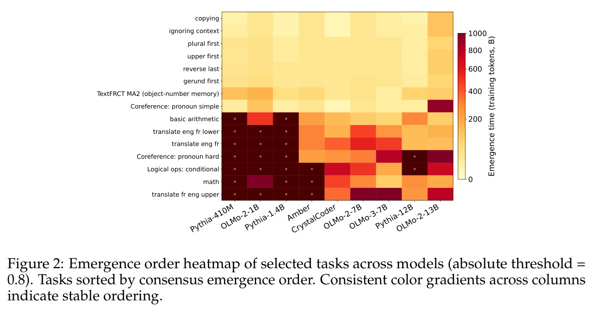Emergence order heatmap of selected tasks across models (absolute threshold = 0.8). Tasks sorted by consensus emergence order.