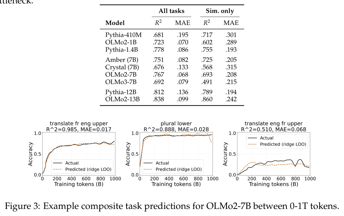 Example composite task predictions for OLMo2-7B between 0-1T tokens.