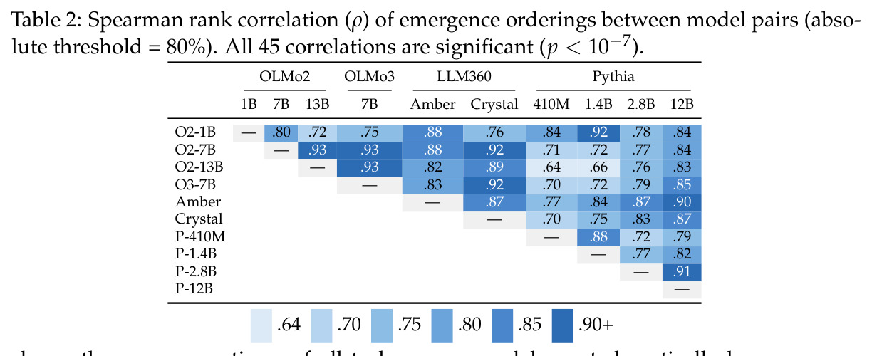 Spearman rank correlation ($\rho$) of emergence orderings between model pairs (absolute threshold = 80%).