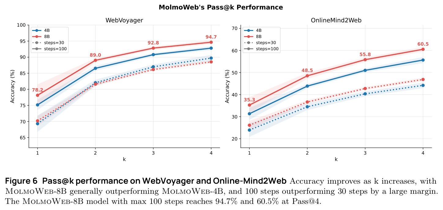 Pass@k performance on WebVoyager and Online-Mind2Web