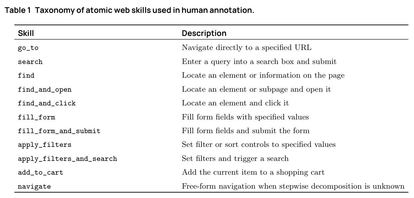 Taxonomy of atomic web skills used in human annotation