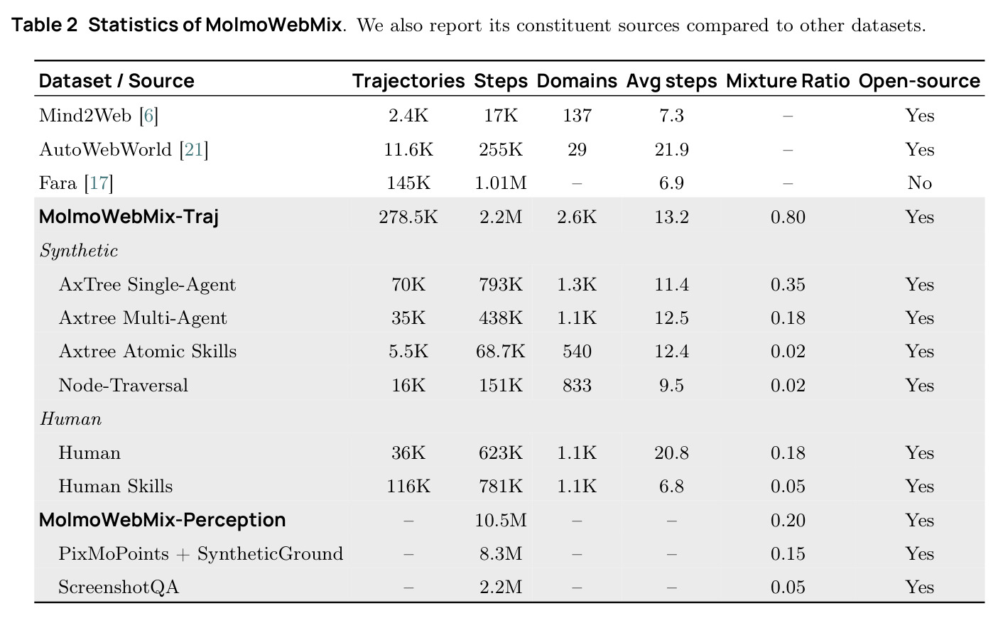 Statistics of MolmoWebMix
