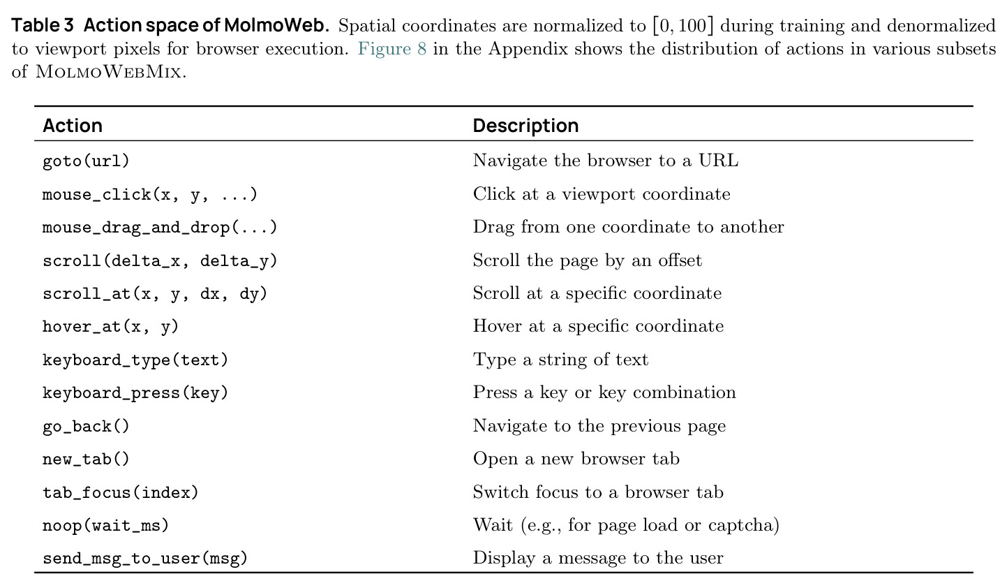 Action space of MolmoWeb