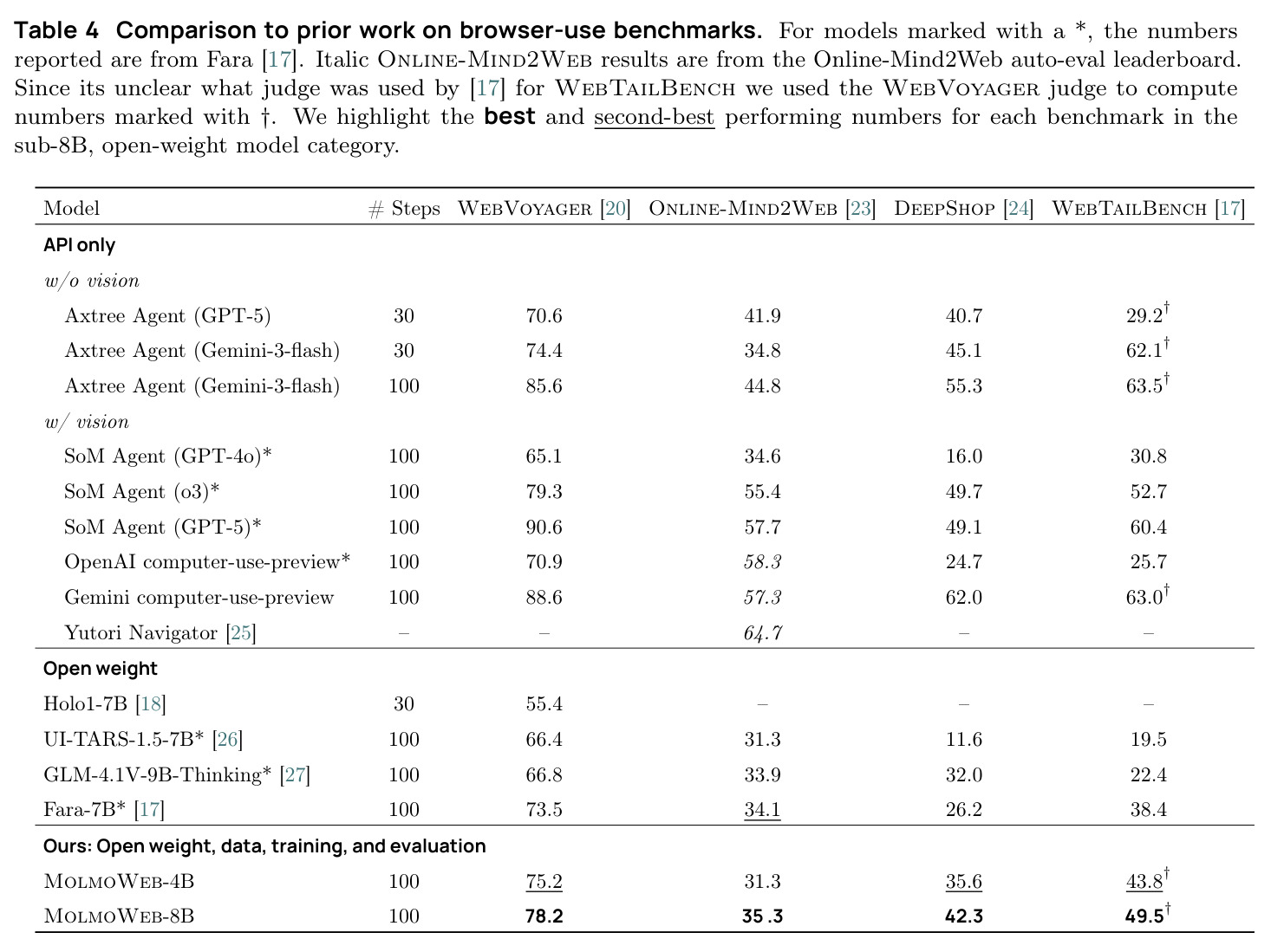 Comparison to prior work on browser-use benchmarks