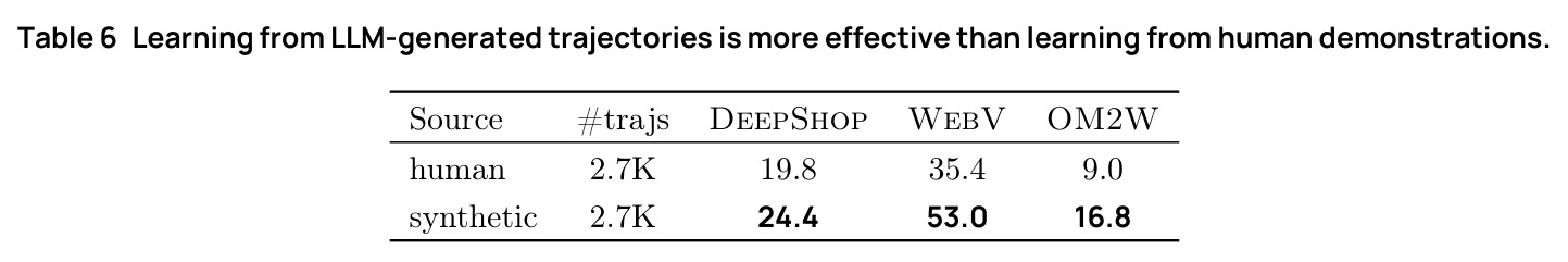 Learning from LLM-generated trajectories is more effective than human demonstrations