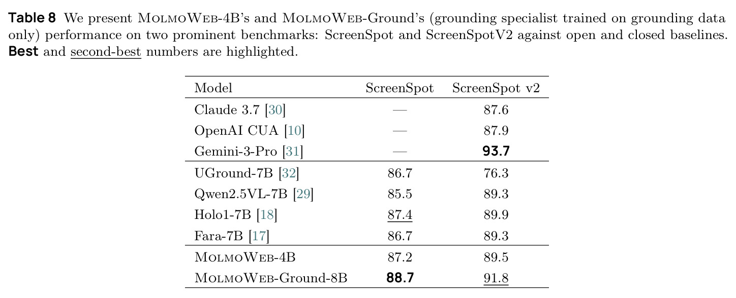 Grounding Experiments on ScreenSpot / ScreenSpot v2