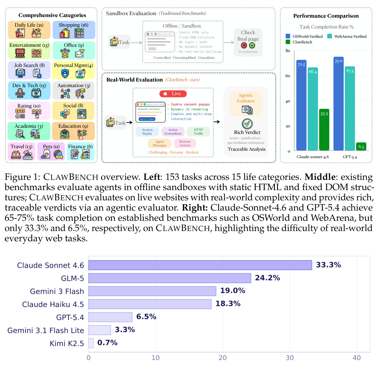 CLAWBENCH overview. Left: 153 tasks across 15 life categories. Middle: existing benchmarks evaluate agents in offline sandboxes; CLAWBENCH evaluates on live websites. Right: Claude-Sonnet-4.6 and GPT-5.4 achieve 65–75% on OSWorld/WebArena but only 33.3% / 6.5% on CLAWBENCH.