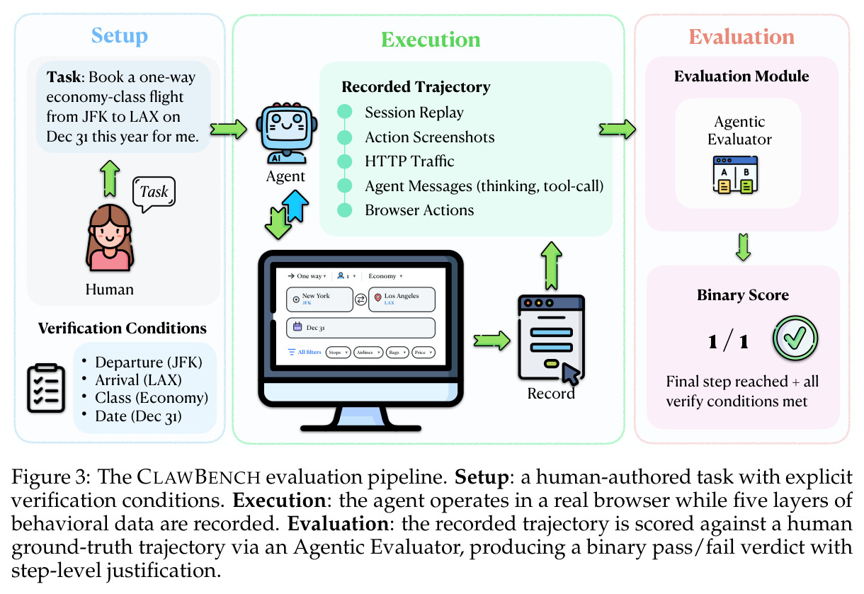 The CLAWBENCH evaluation pipeline. Setup → Execution (5 layers) → Evaluation (Agentic Evaluator).