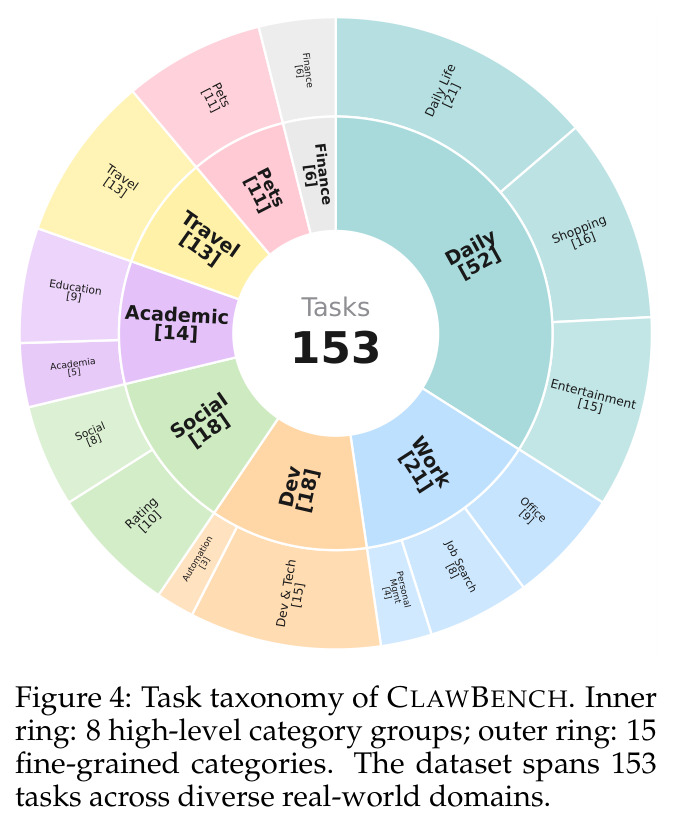 Task taxonomy of CLAWBENCH. Inner ring: 8 high-level category groups; outer ring: 15 fine-grained categories.