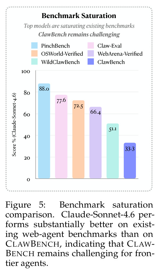 Benchmark saturation comparison. Claude-Sonnet-4.6 performs substantially better on existing web-agent benchmarks than on CLAWBENCH, indicating that CLAWBENCH remains challenging for frontier agents.