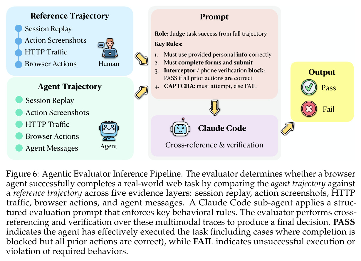 Agentic Evaluator Inference Pipeline. The evaluator determines whether a browser agent successfully completes a real-world web task by comparing the agent trajectory against a reference trajectory across five evidence layers.