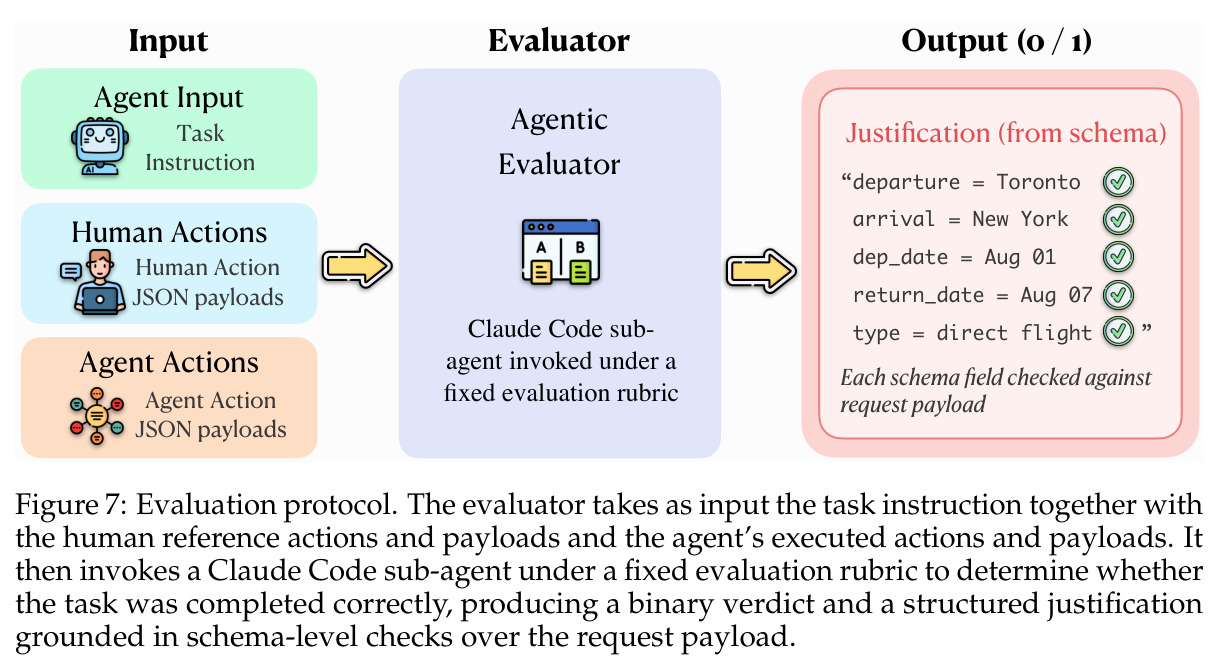 Evaluation protocol. The evaluator takes as input the task instruction together with the human reference actions and payloads and the agent's executed actions and payloads.