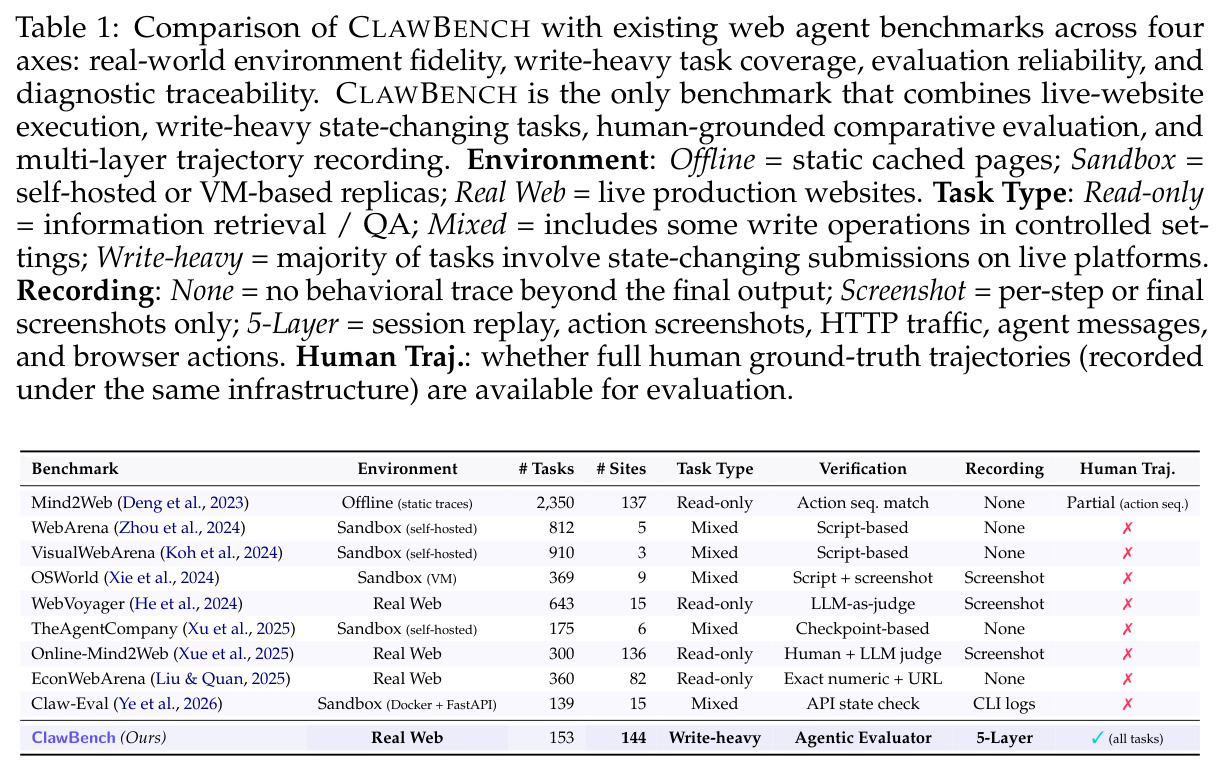 Comparison of CLAWBENCH with existing web agent benchmarks across four axes: real-world environment, write-heavy task coverage, evaluation reliability, and diagnostic traceability.