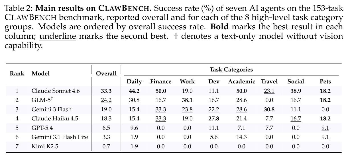 Main results on CLAWBENCH. Success rate (%) of seven AI agents on the 153-task CLAWBENCH benchmark, reported overall and for each of the 8 high-level task category groups.