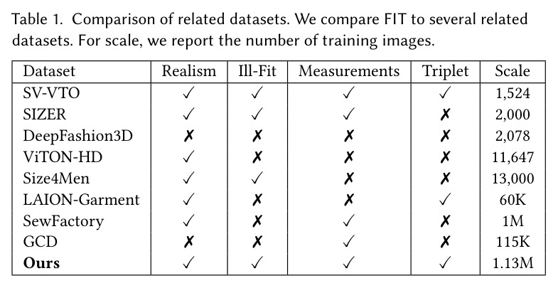 Comparison of related datasets
