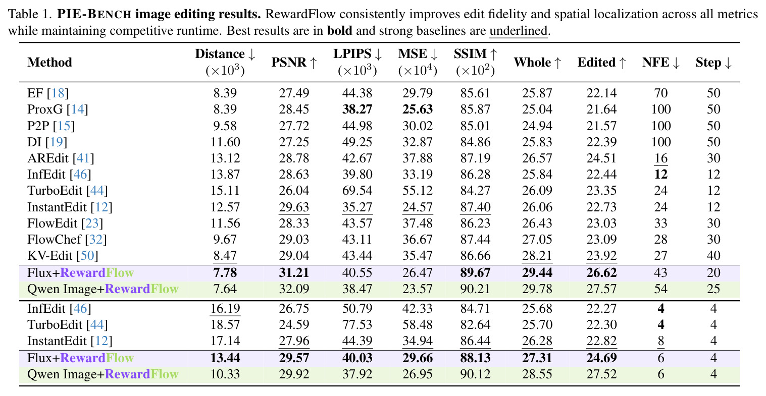 PIE-BENCH image editing results.