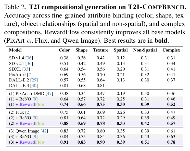 T2I compositional generation on T2I-COMPBENCH.