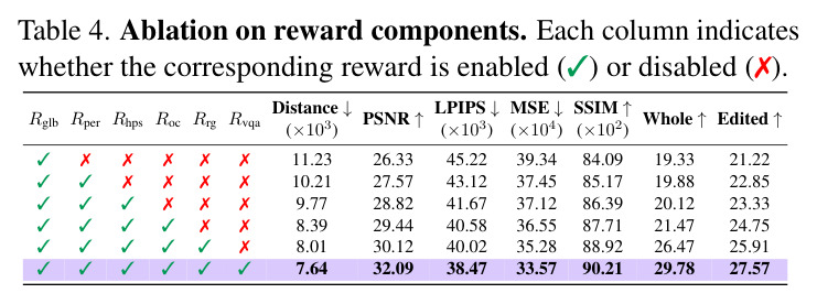 Ablation on reward components.
