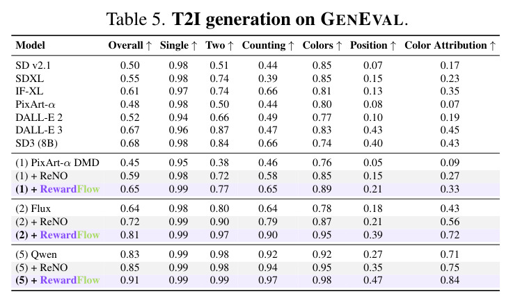 T2I generation on GENEVAL.