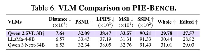 VLM Comparison on PIE-BENCH.