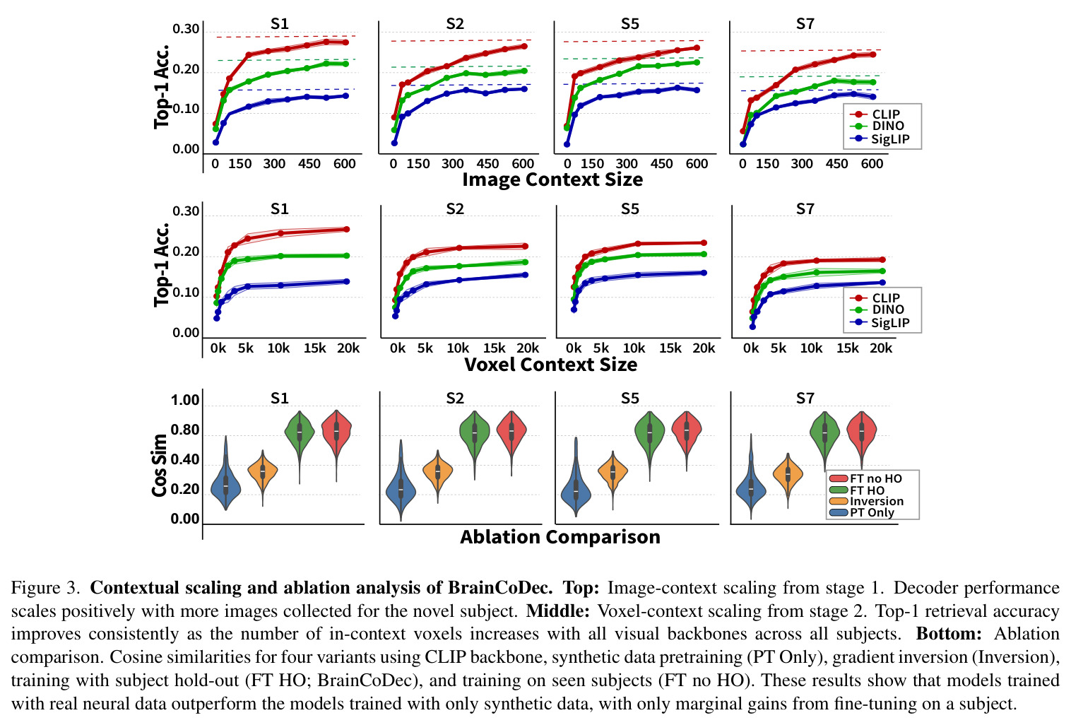 Contextual scaling and ablation analysis of BrainCoDec.